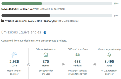 Emissions equivalencies